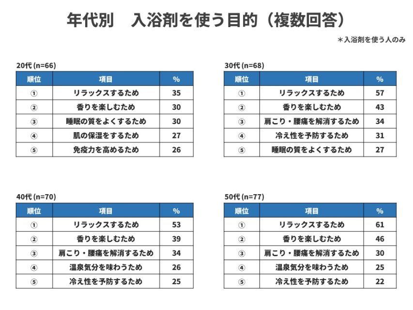 年代別入浴剤を使う目的