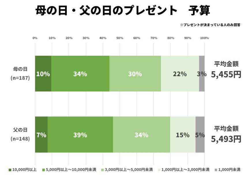 プレゼント予算