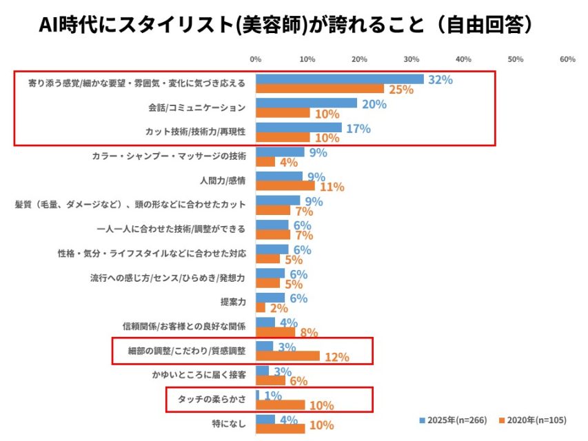 AI時代にスタイリストが誇れること