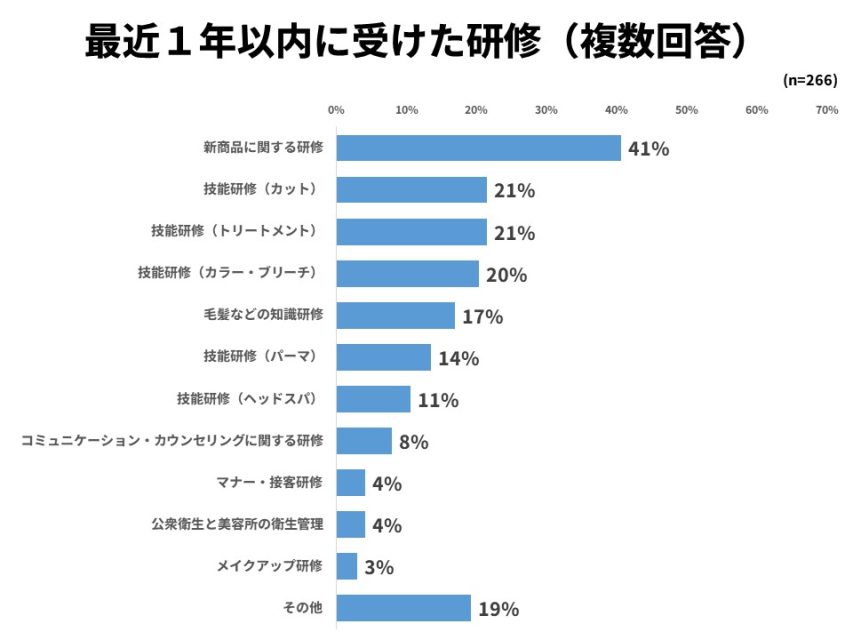 最近1年以内に受けた研修