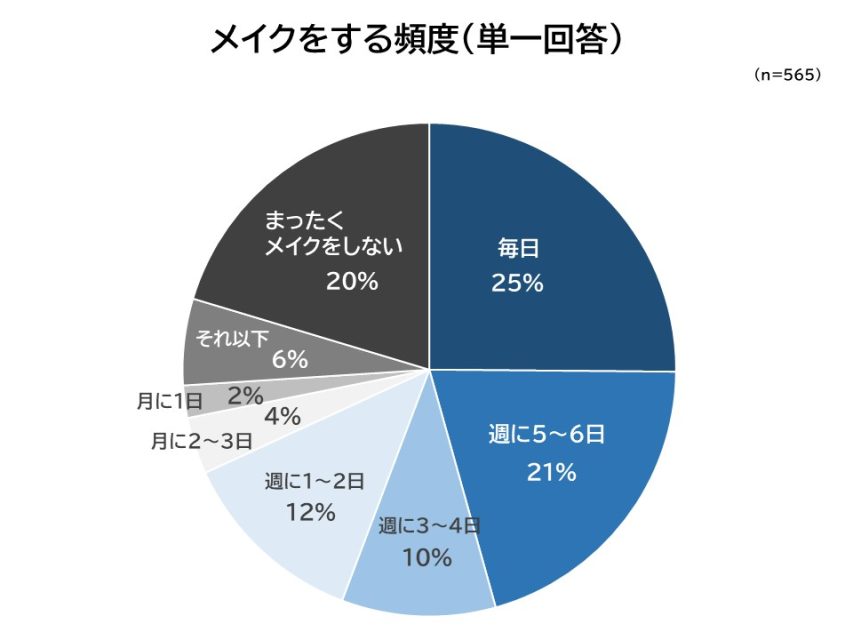 メイクをする頻度