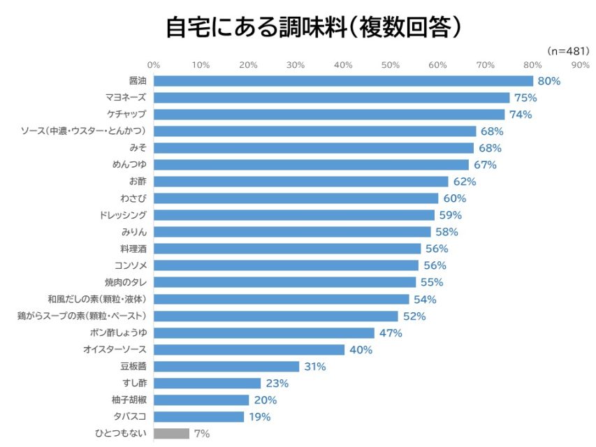自宅にある調味料