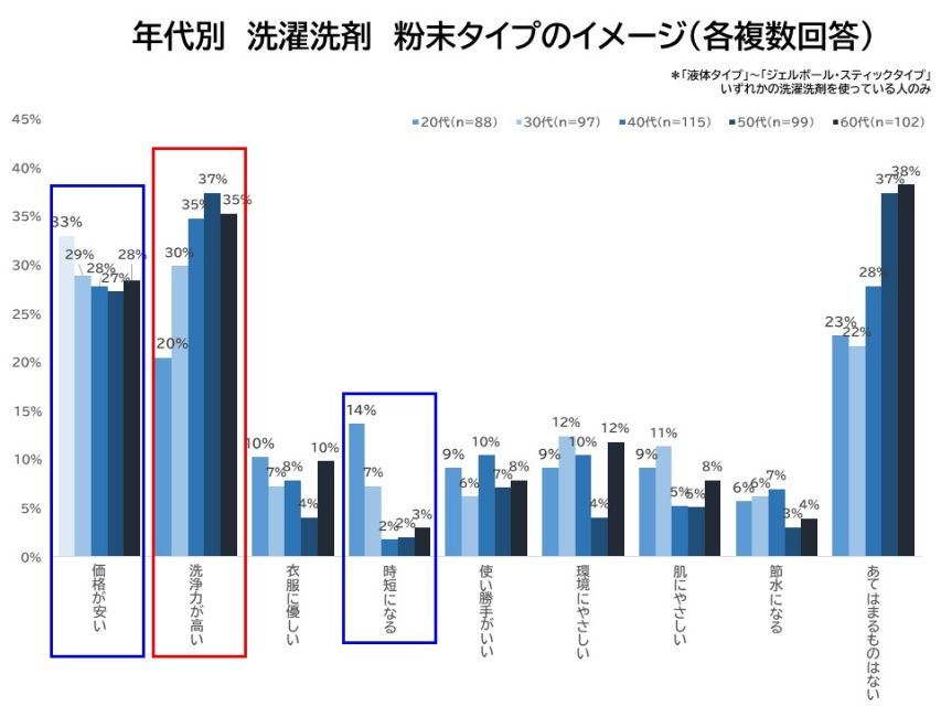 年代別の粉末タイプのイメージ
