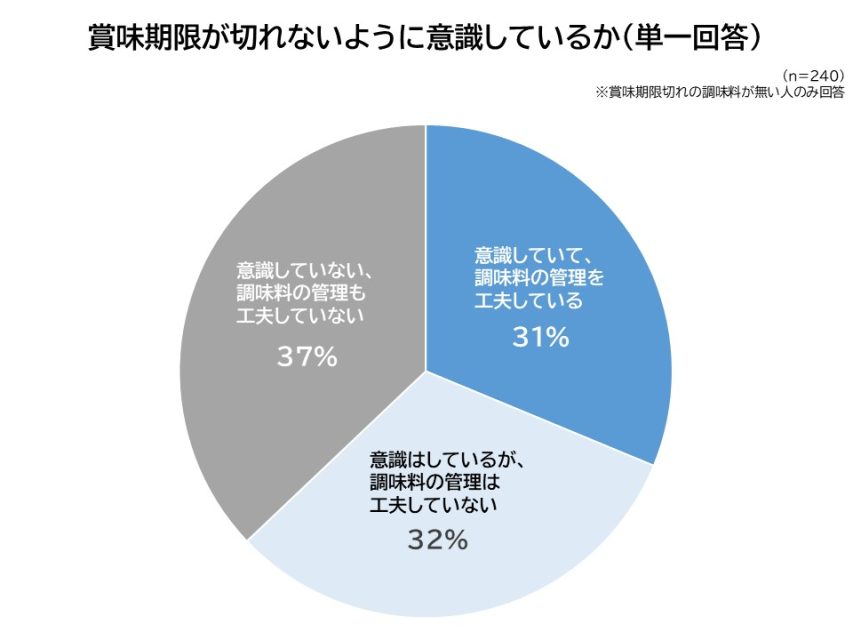 賞味期限切れがないように意識しているか