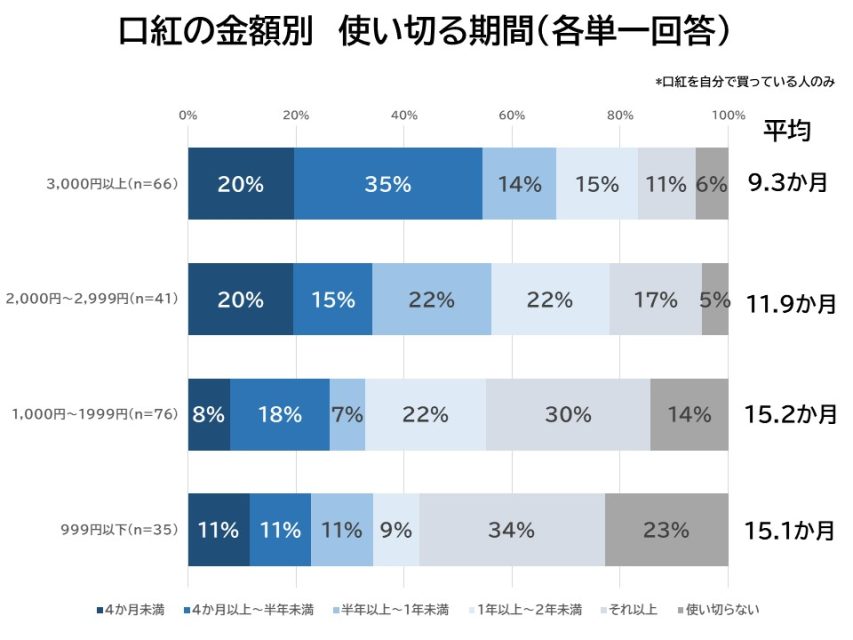 金額別使い切る期間