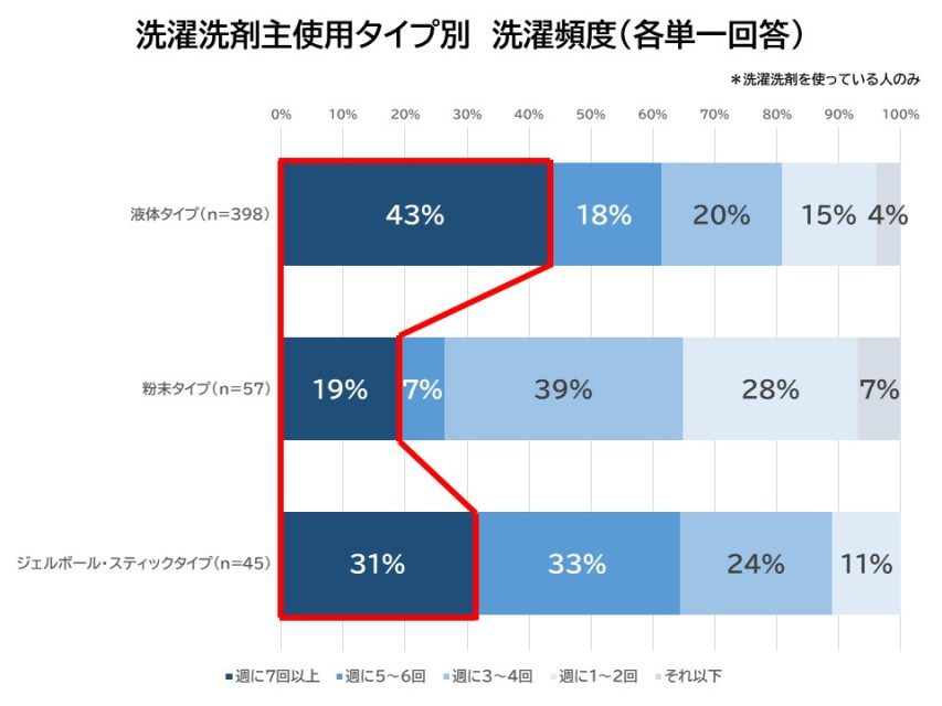 タイプ別洗濯頻度