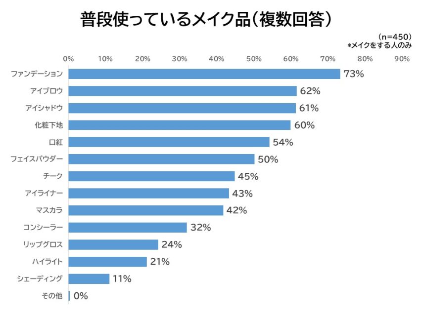 普段使っているメイク品