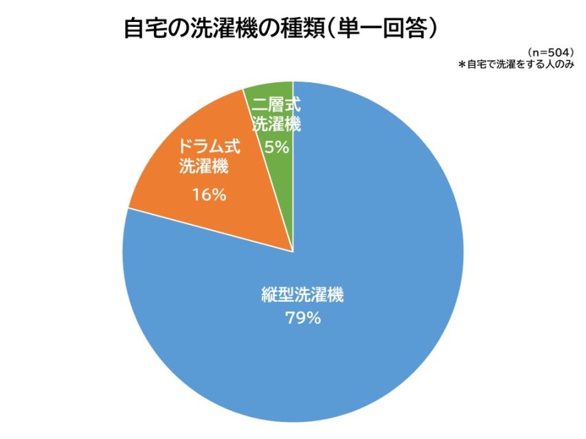 洗濯機の種類