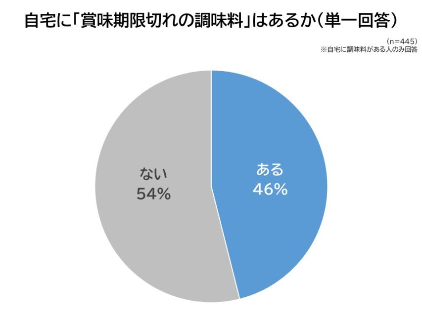 自宅に賞味期限切れの調味料はあるか
