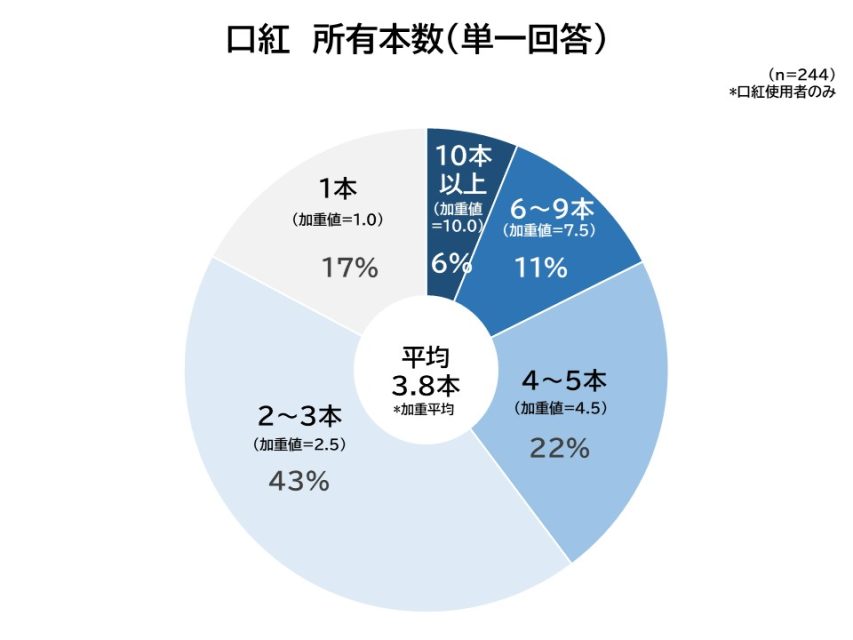 所有本数