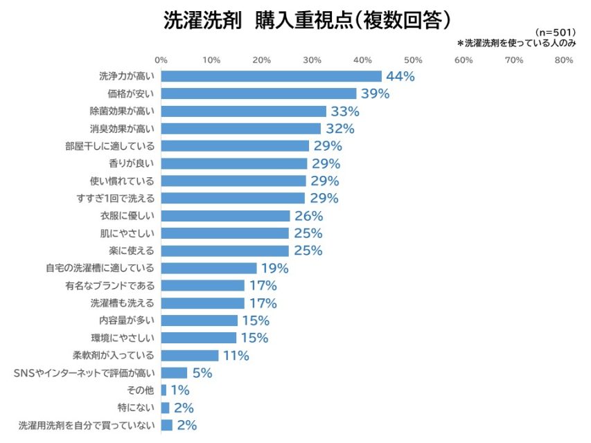 購入重視点
