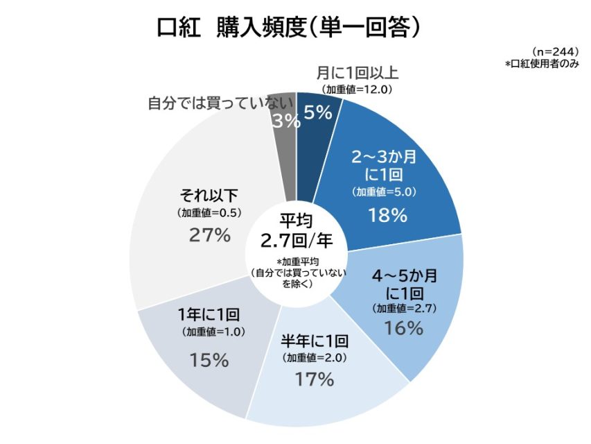 購入頻度