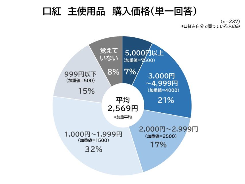 主使用品購入価格