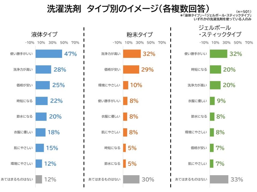 洗濯用洗剤のイメージ