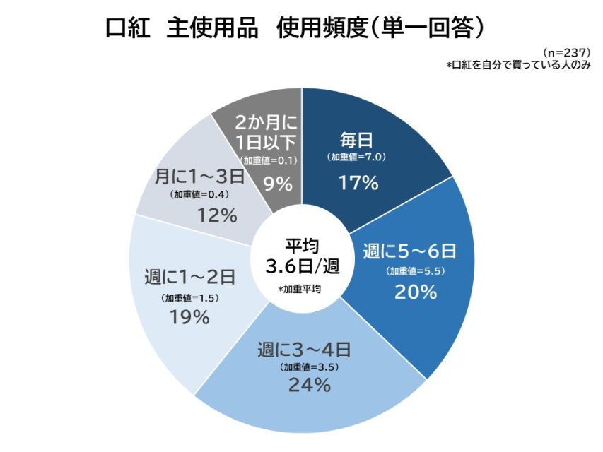 主使用品使用頻度