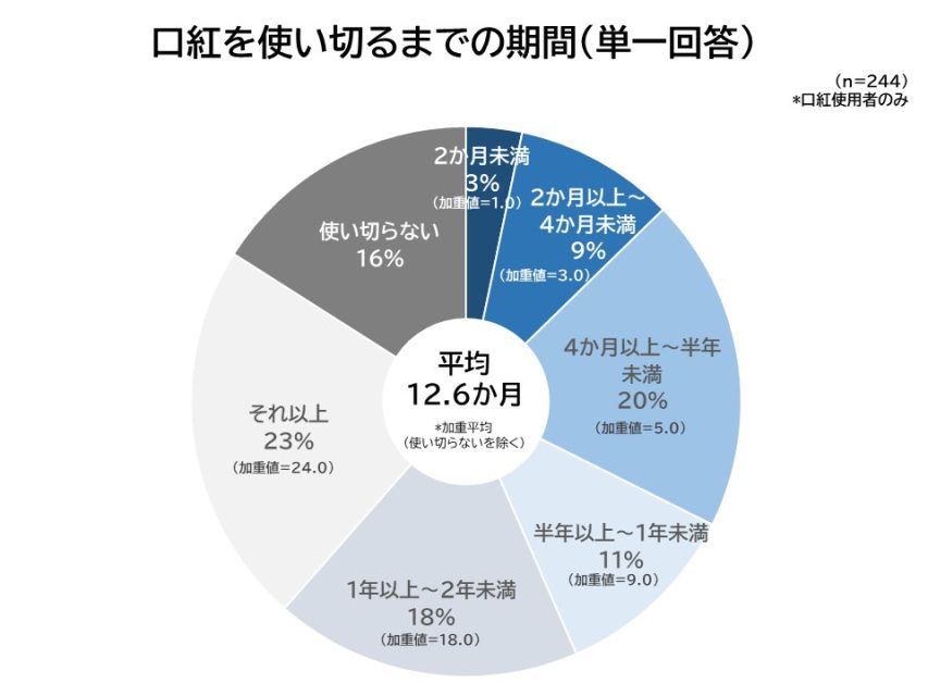 使い切るまでの期間