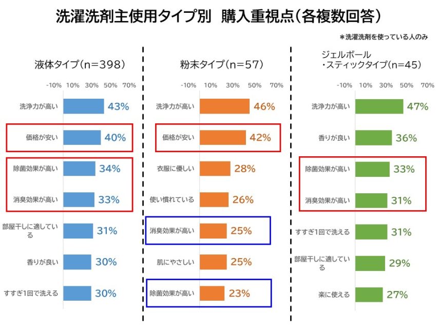 タイプ別購入重視点