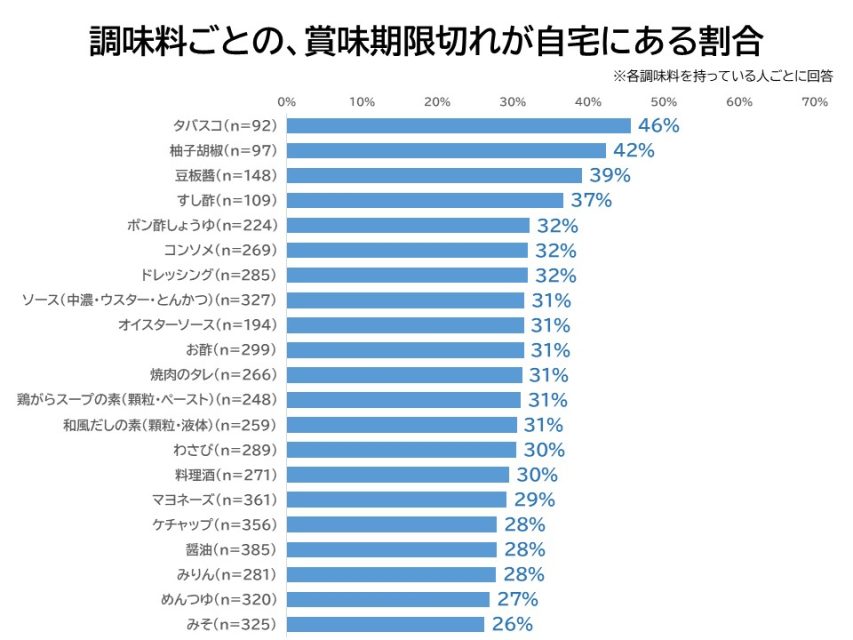賞味期限切れの調味料
