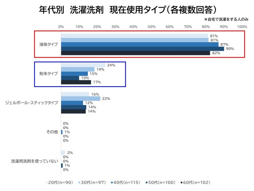 年代別の使用タイプ