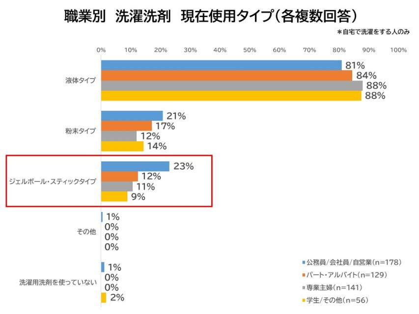 職業別使用タイプ
