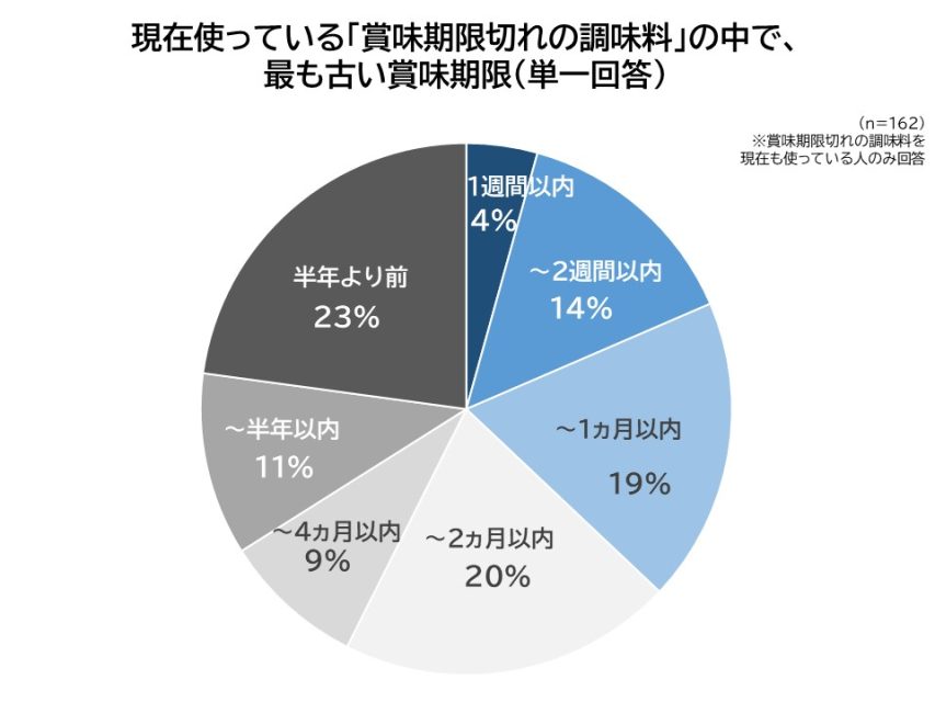 最も古い賞味期限