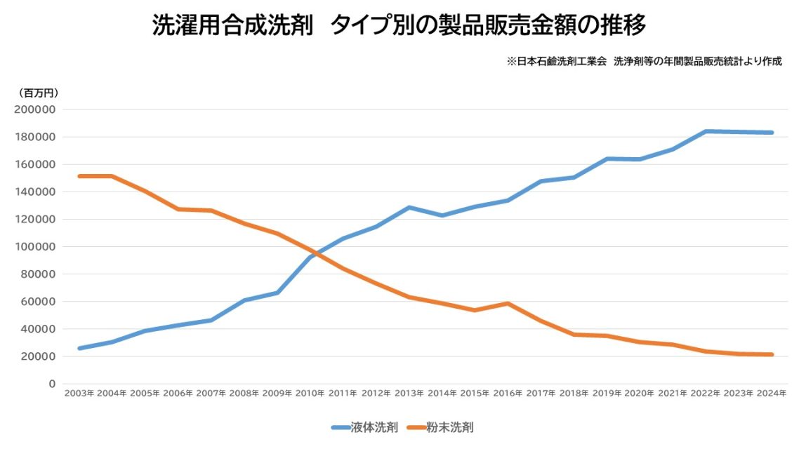 販売金額