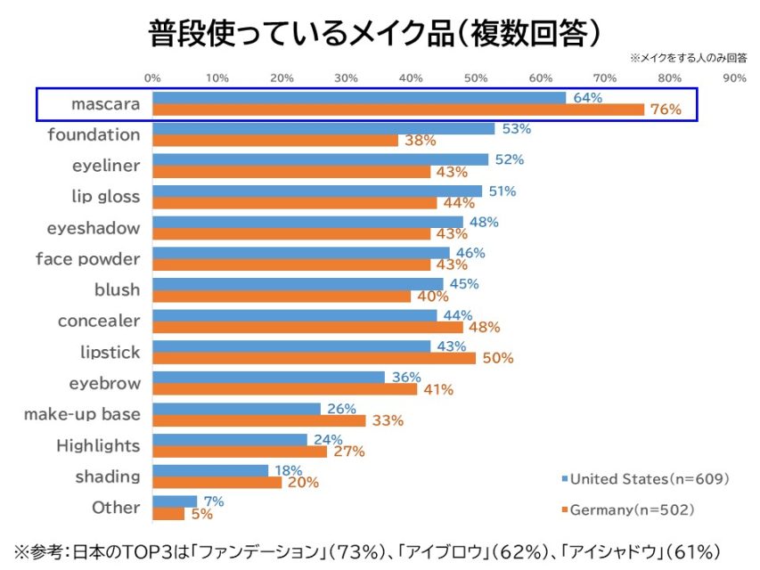 普段使っているメイク品