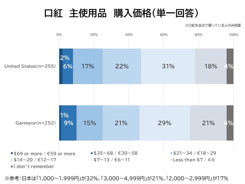 口紅の購入価格