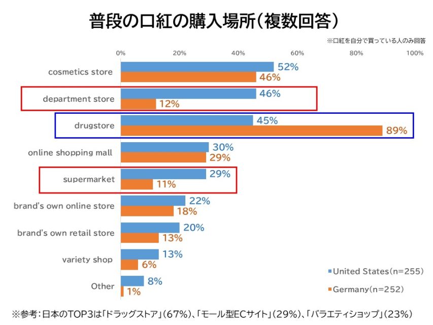 口紅の購入場所