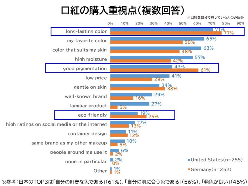 口紅の購入重視点