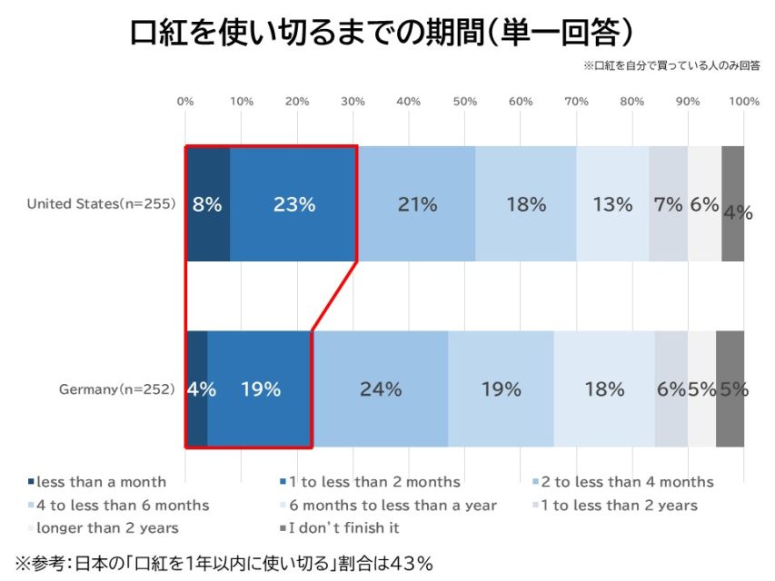 口紅を使い切るまでの期間