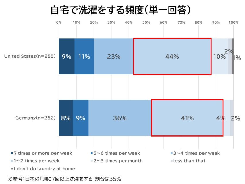 自宅で洗濯をする頻度