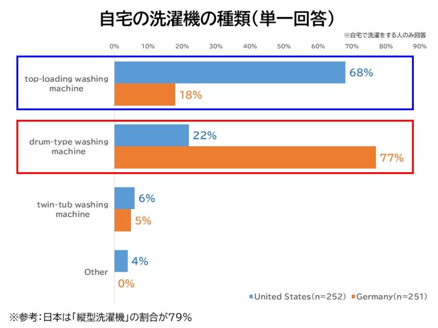 自宅の洗濯機の種類