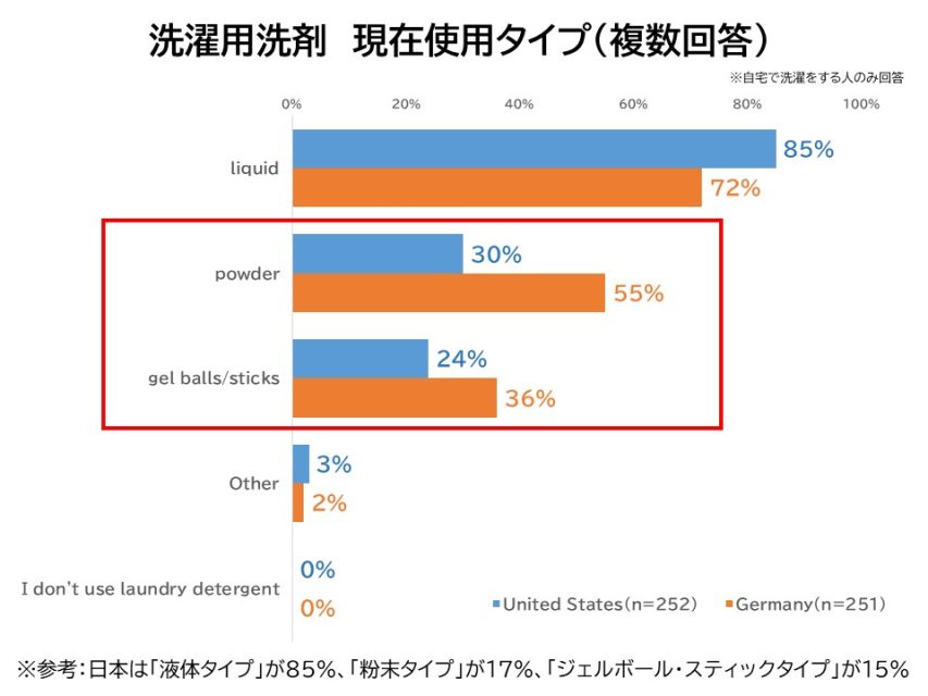 洗濯用洗剤現使用タイプ