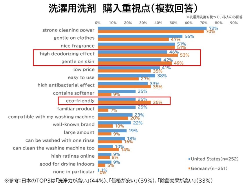 洗濯用洗剤購入重視点