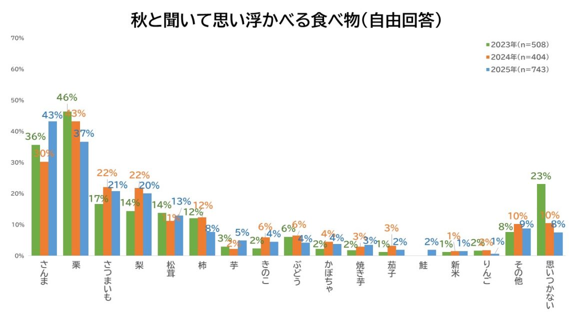 秋と聞いて思い浮かべる食べ物