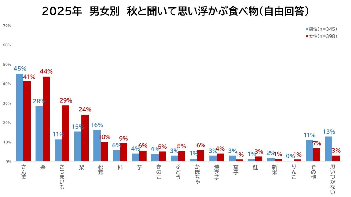 男女別秋と聞いて思い浮かべる食べ物