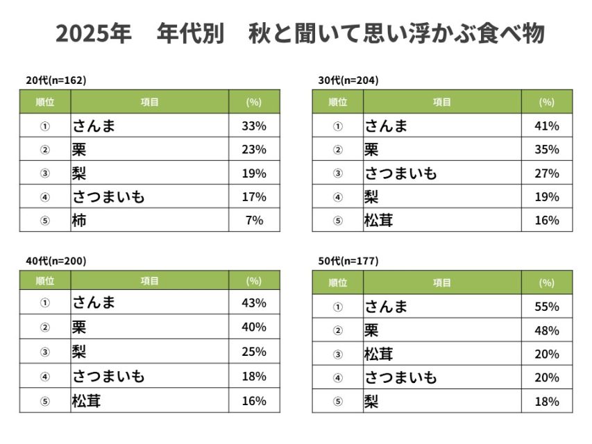 年代別秋と聞いて思い浮かべる食べ物