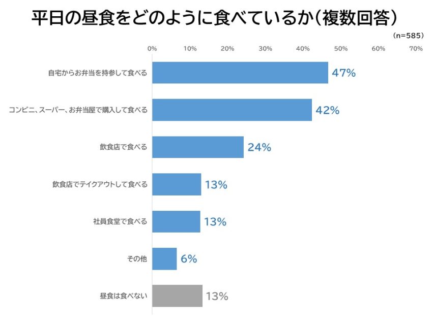 平日の昼食事情