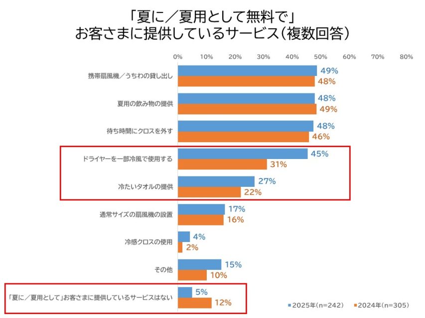 夏に無料で提供しているサービス