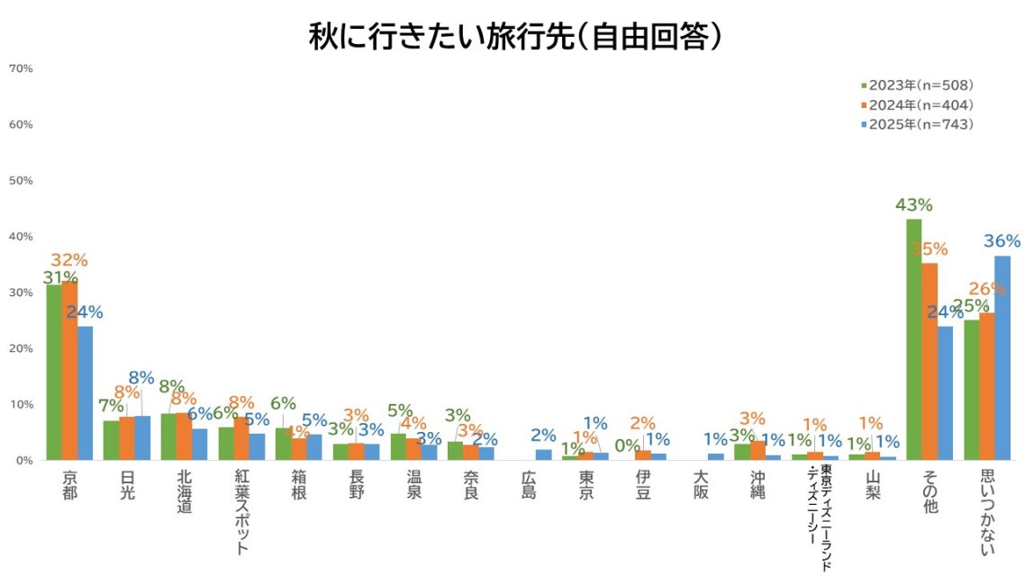 秋に行きたい旅行先