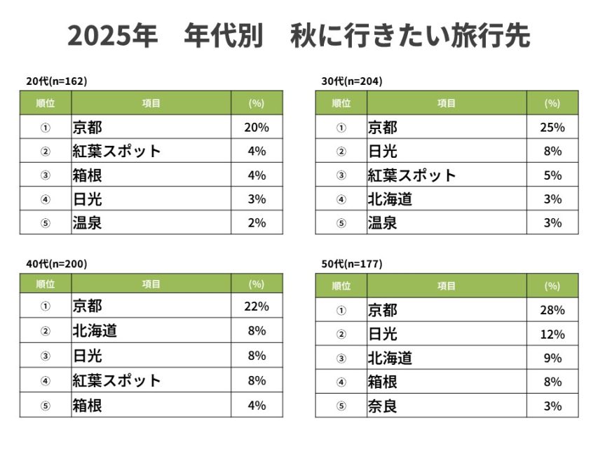 年代別秋に行きたい旅行先