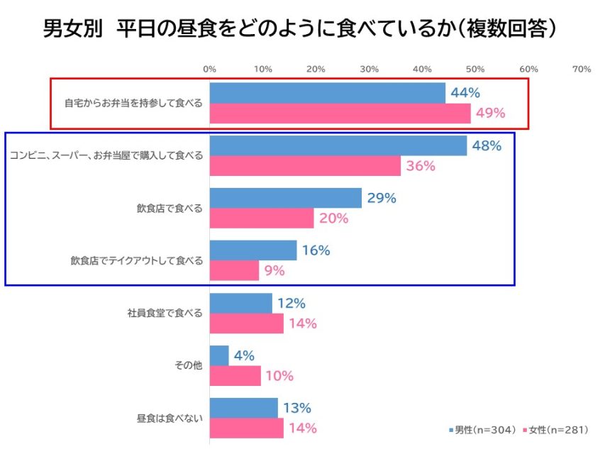 男女別の平日の昼食事情