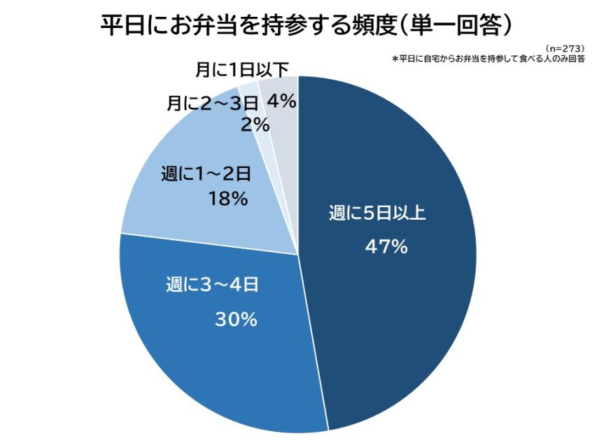 お弁当持参頻度