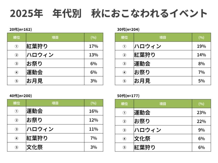 年代別秋におこなわれるイベント