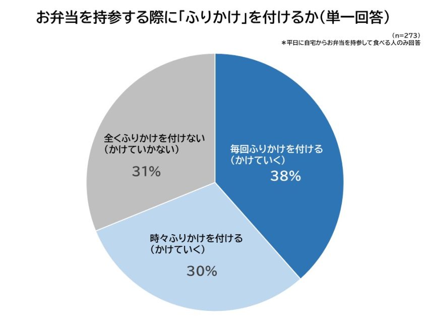 お弁当持参時にふりかけを付けるか
