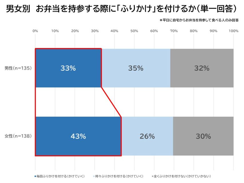 お弁当持参時にふりかけを付けるか男女別