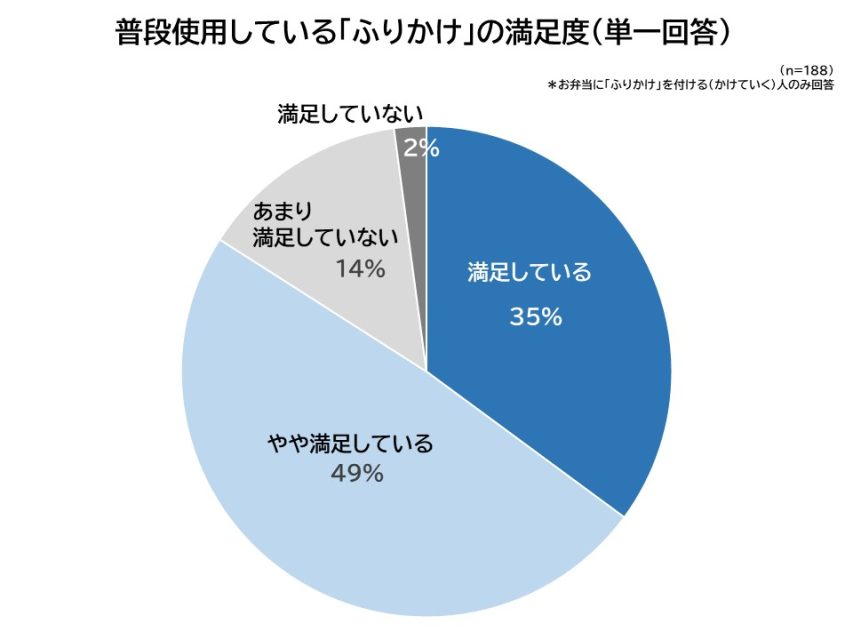 ふりかけ満足度