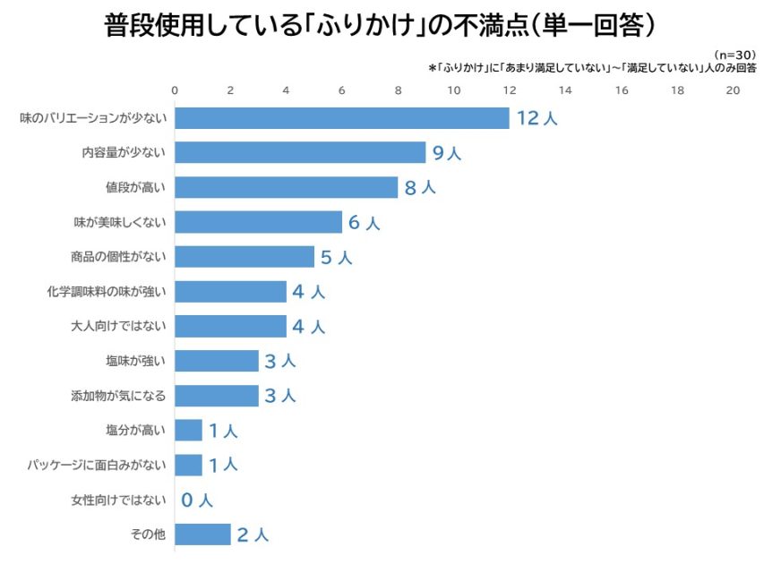ふりかけの不満点