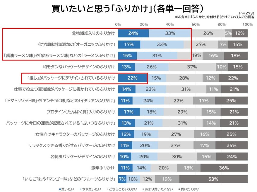 ふりかけアイデア評価